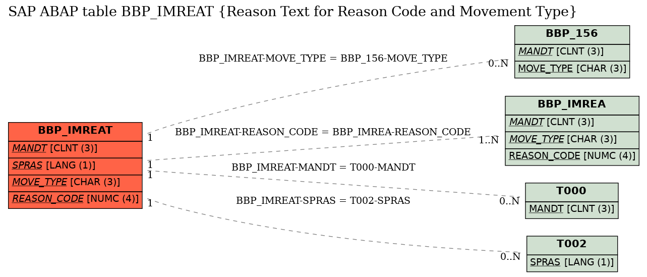 E-R Diagram for table BBP_IMREAT (Reason Text for Reason Code and Movement Type)