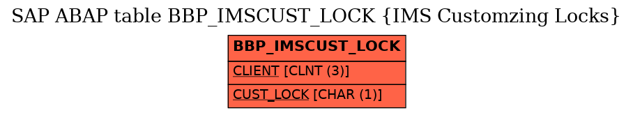 E-R Diagram for table BBP_IMSCUST_LOCK (IMS Customzing Locks)