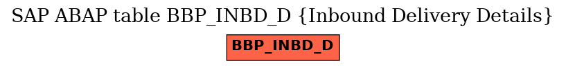 E-R Diagram for table BBP_INBD_D (Inbound Delivery Details)