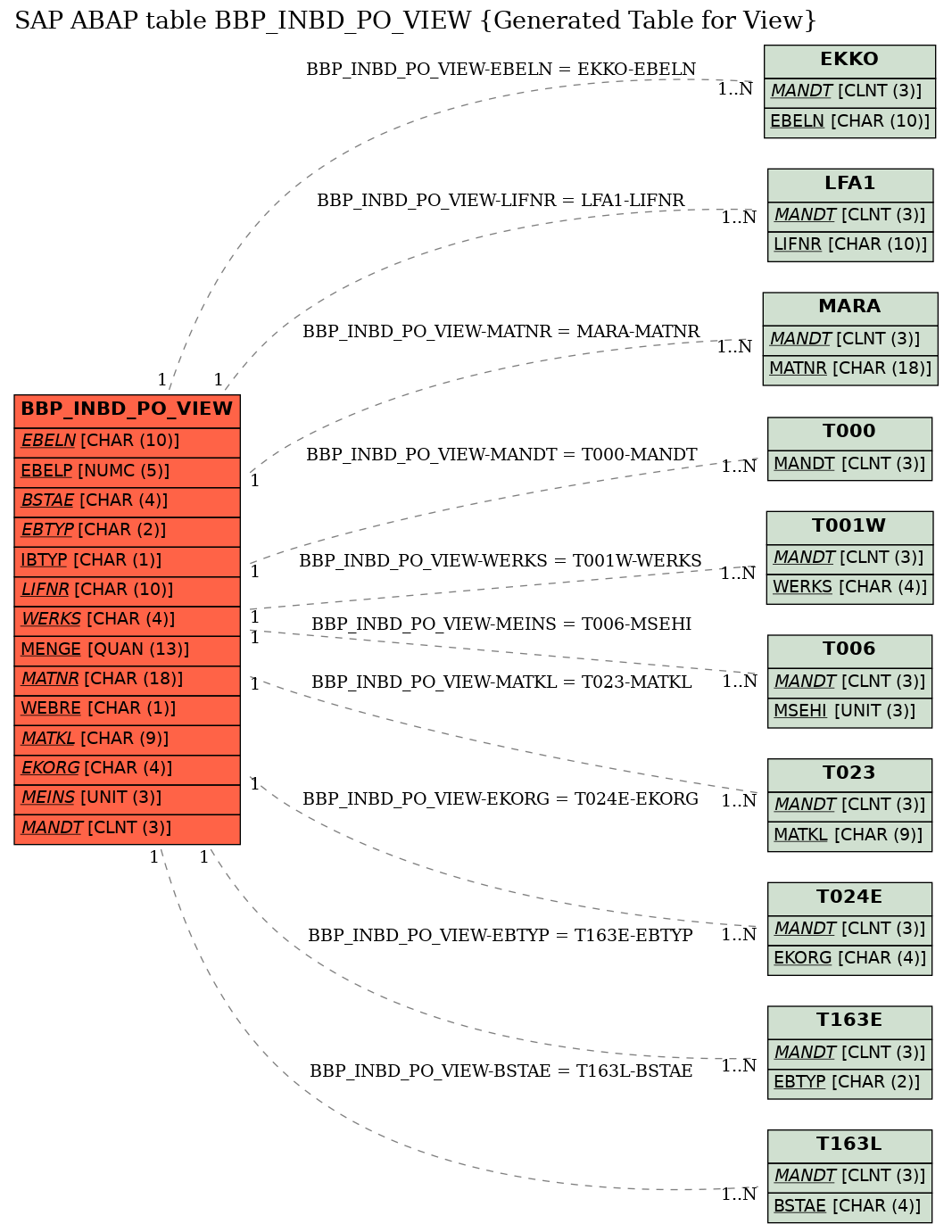 E-R Diagram for table BBP_INBD_PO_VIEW (Generated Table for View)