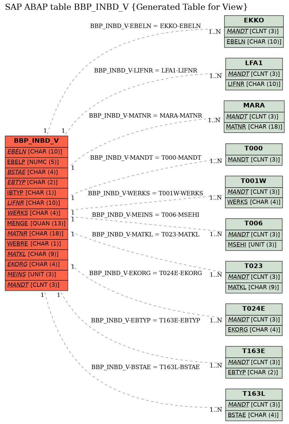 E-R Diagram for table BBP_INBD_V (Generated Table for View)