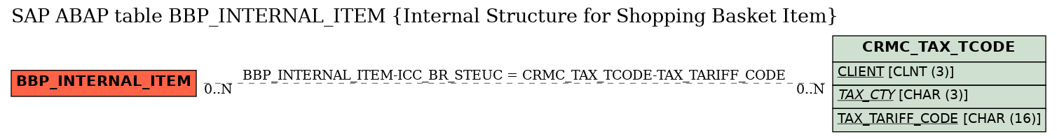E-R Diagram for table BBP_INTERNAL_ITEM (Internal Structure for Shopping Basket Item)