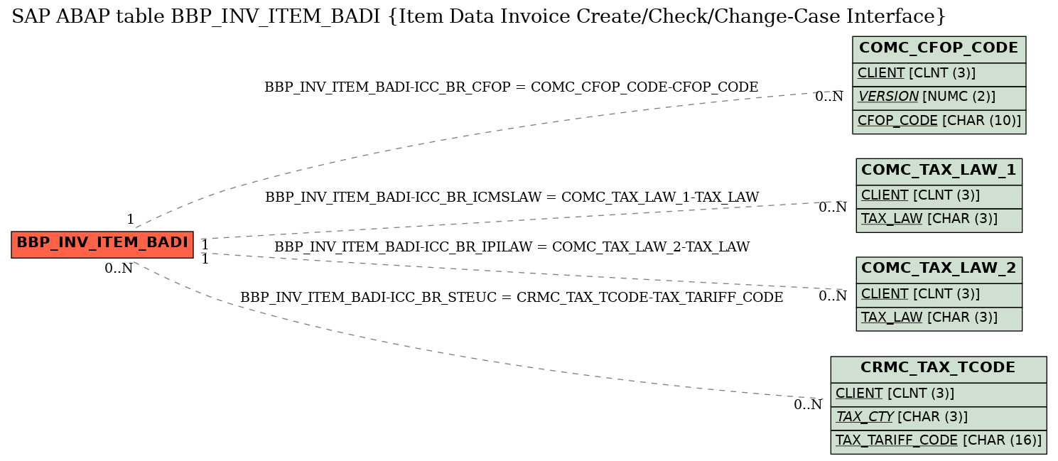 E-R Diagram for table BBP_INV_ITEM_BADI (Item Data Invoice Create/Check/Change-Case Interface)