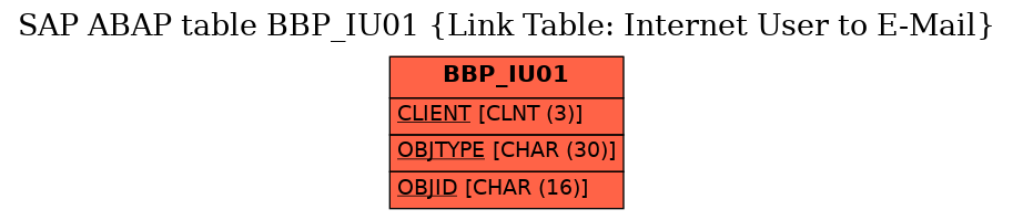 E-R Diagram for table BBP_IU01 (Link Table: Internet User to E-Mail)