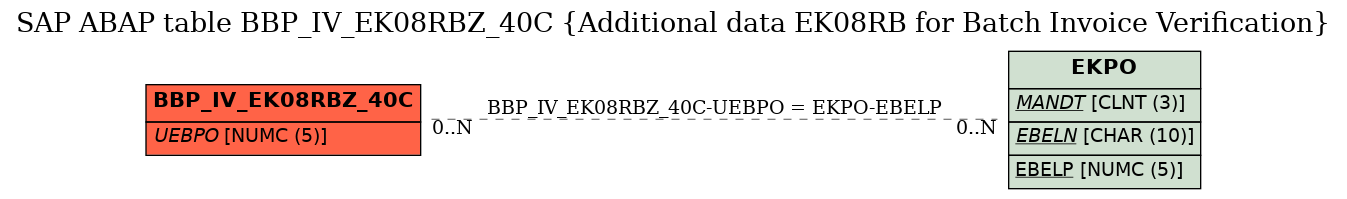 E-R Diagram for table BBP_IV_EK08RBZ_40C (Additional data EK08RB for Batch Invoice Verification)