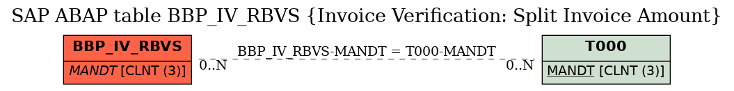 E-R Diagram for table BBP_IV_RBVS (Invoice Verification: Split Invoice Amount)