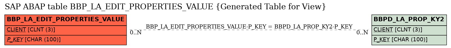 E-R Diagram for table BBP_LA_EDIT_PROPERTIES_VALUE (Generated Table for View)