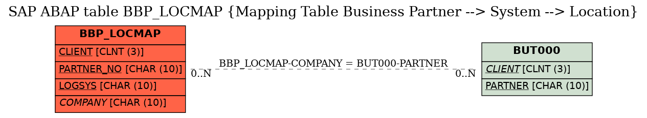 E-R Diagram for table BBP_LOCMAP (Mapping Table Business Partner --> System --> Location)