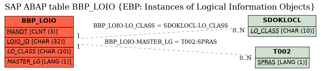 E-R Diagram for table BBP_LOIO (EBP: Instances of Logical Information Objects)