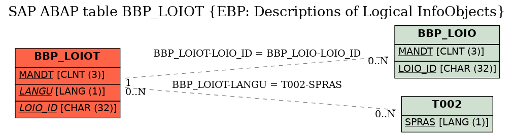 E-R Diagram for table BBP_LOIOT (EBP: Descriptions of Logical InfoObjects)
