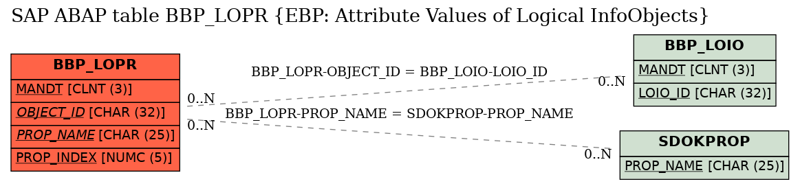 E-R Diagram for table BBP_LOPR (EBP: Attribute Values of Logical InfoObjects)