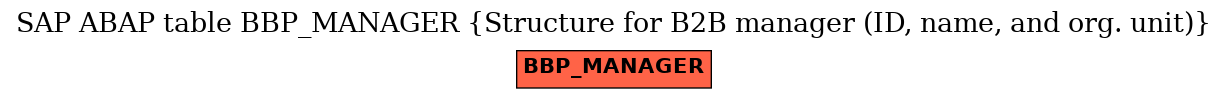 E-R Diagram for table BBP_MANAGER (Structure for B2B manager (ID, name, and org. unit))