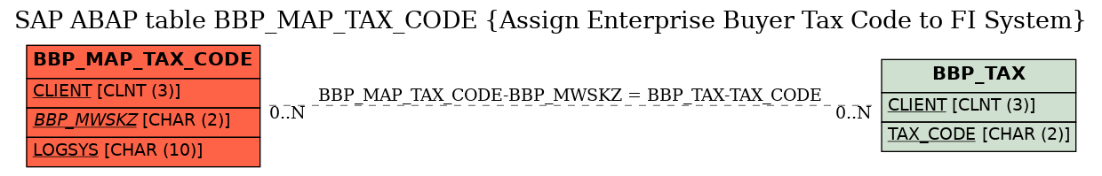 E-R Diagram for table BBP_MAP_TAX_CODE (Assign Enterprise Buyer Tax Code to FI System)