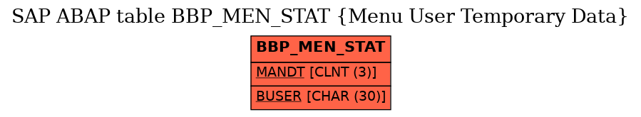E-R Diagram for table BBP_MEN_STAT (Menu User Temporary Data)