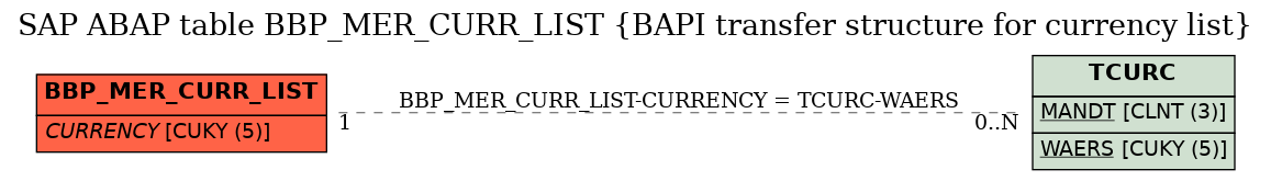 E-R Diagram for table BBP_MER_CURR_LIST (BAPI transfer structure for currency list)