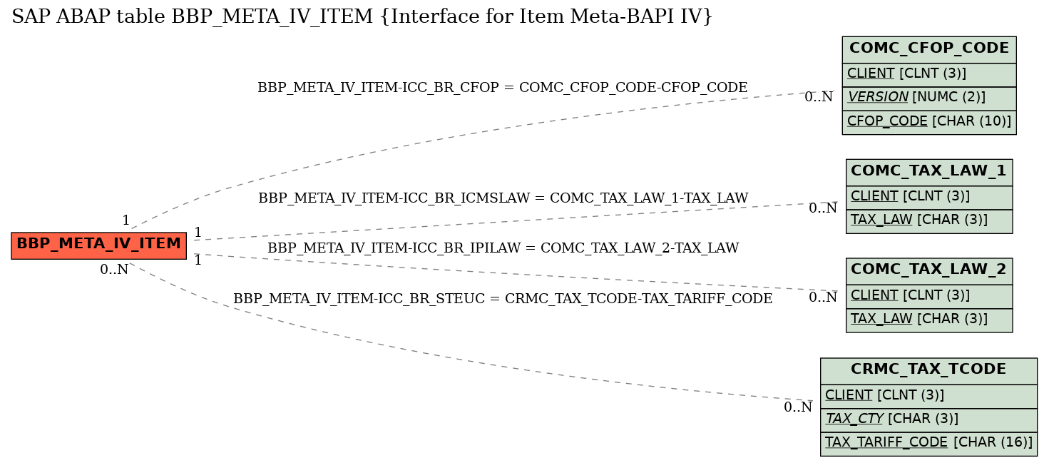 E-R Diagram for table BBP_META_IV_ITEM (Interface for Item Meta-BAPI IV)