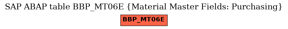 E-R Diagram for table BBP_MT06E (Material Master Fields: Purchasing)