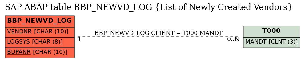 E-R Diagram for table BBP_NEWVD_LOG (List of Newly Created Vendors)