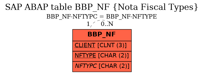 E-R Diagram for table BBP_NF (Nota Fiscal Types)