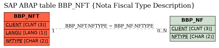 E-R Diagram for table BBP_NFT (Nota Fiscal Type Description)