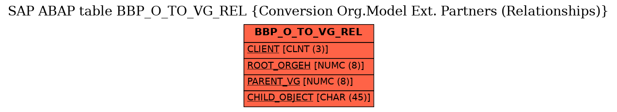 E-R Diagram for table BBP_O_TO_VG_REL (Conversion Org.Model Ext. Partners (Relationships))