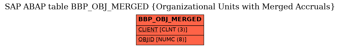 E-R Diagram for table BBP_OBJ_MERGED (Organizational Units with Merged Accruals)