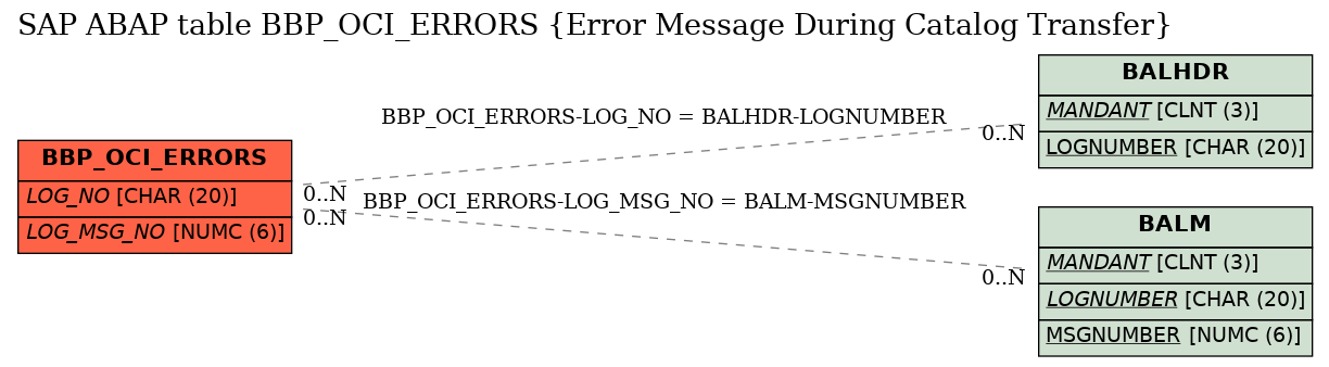 E-R Diagram for table BBP_OCI_ERRORS (Error Message During Catalog Transfer)