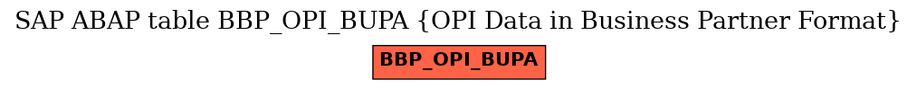 E-R Diagram for table BBP_OPI_BUPA (OPI Data in Business Partner Format)