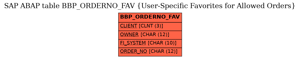 E-R Diagram for table BBP_ORDERNO_FAV (User-Specific Favorites for Allowed Orders)