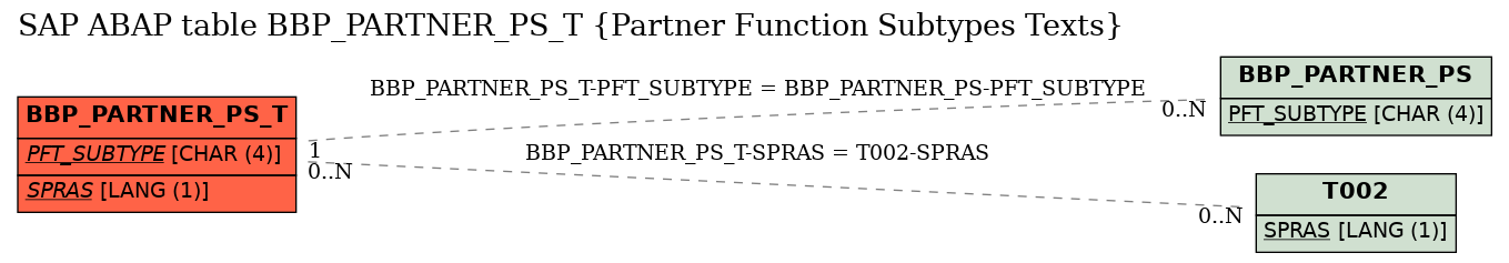 E-R Diagram for table BBP_PARTNER_PS_T (Partner Function Subtypes Texts)