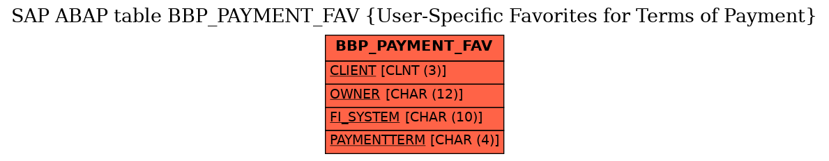 E-R Diagram for table BBP_PAYMENT_FAV (User-Specific Favorites for Terms of Payment)