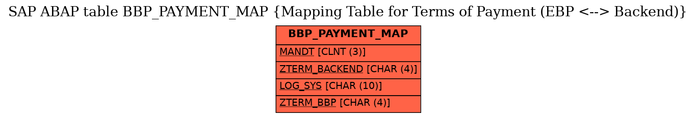 E-R Diagram for table BBP_PAYMENT_MAP (Mapping Table for Terms of Payment (EBP <--> Backend))