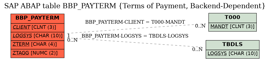 E-R Diagram for table BBP_PAYTERM (Terms of Payment, Backend-Dependent)