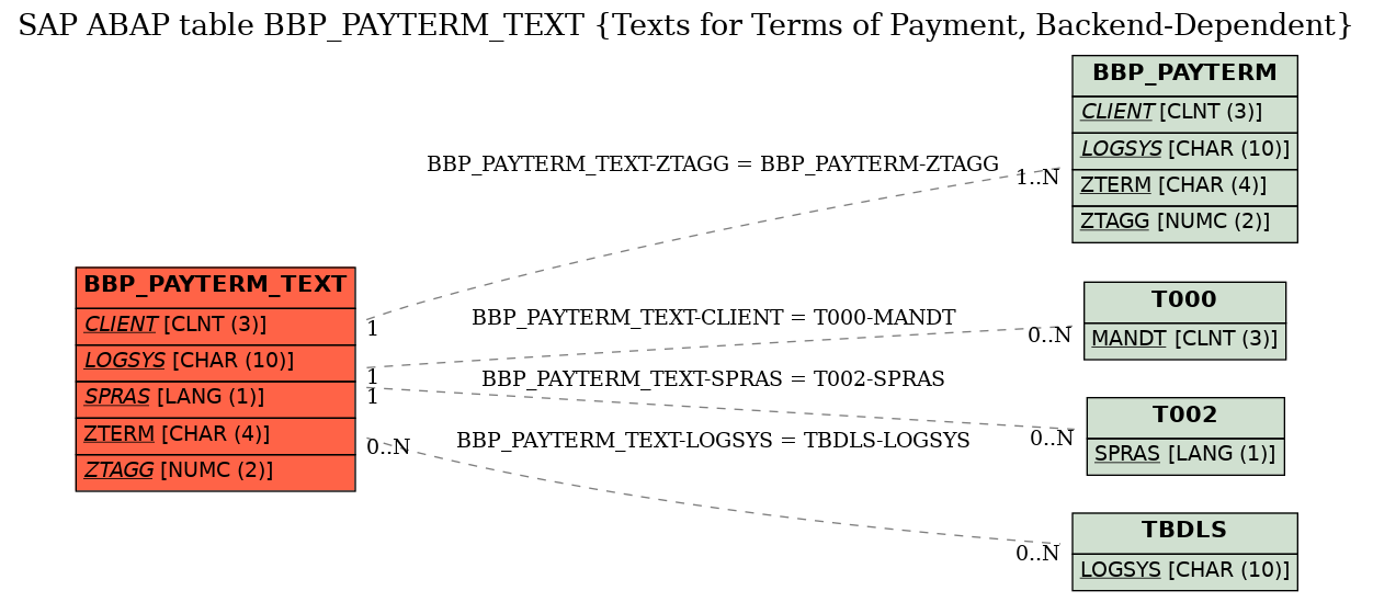 E-R Diagram for table BBP_PAYTERM_TEXT (Texts for Terms of Payment, Backend-Dependent)