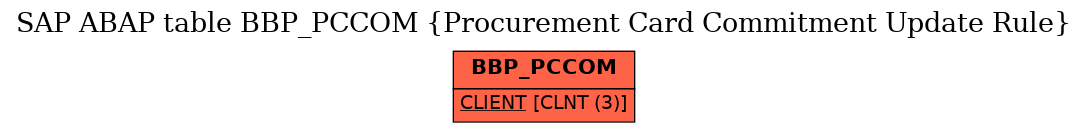 E-R Diagram for table BBP_PCCOM (Procurement Card Commitment Update Rule)