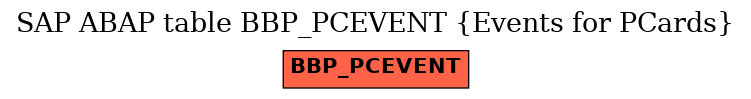 E-R Diagram for table BBP_PCEVENT (Events for PCards)