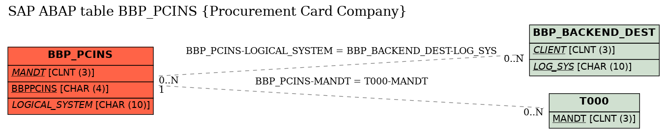 E-R Diagram for table BBP_PCINS (Procurement Card Company)