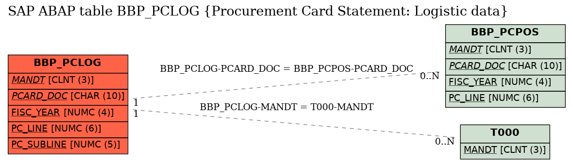 E-R Diagram for table BBP_PCLOG (Procurement Card Statement: Logistic data)