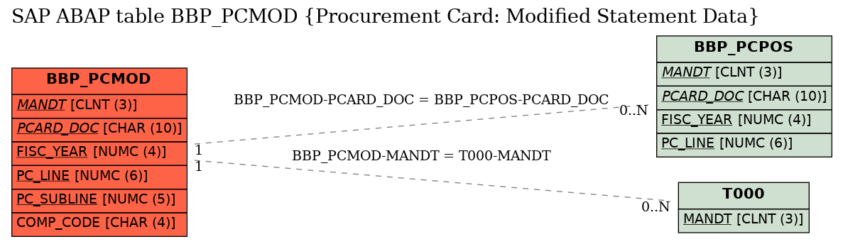 E-R Diagram for table BBP_PCMOD (Procurement Card: Modified Statement Data)