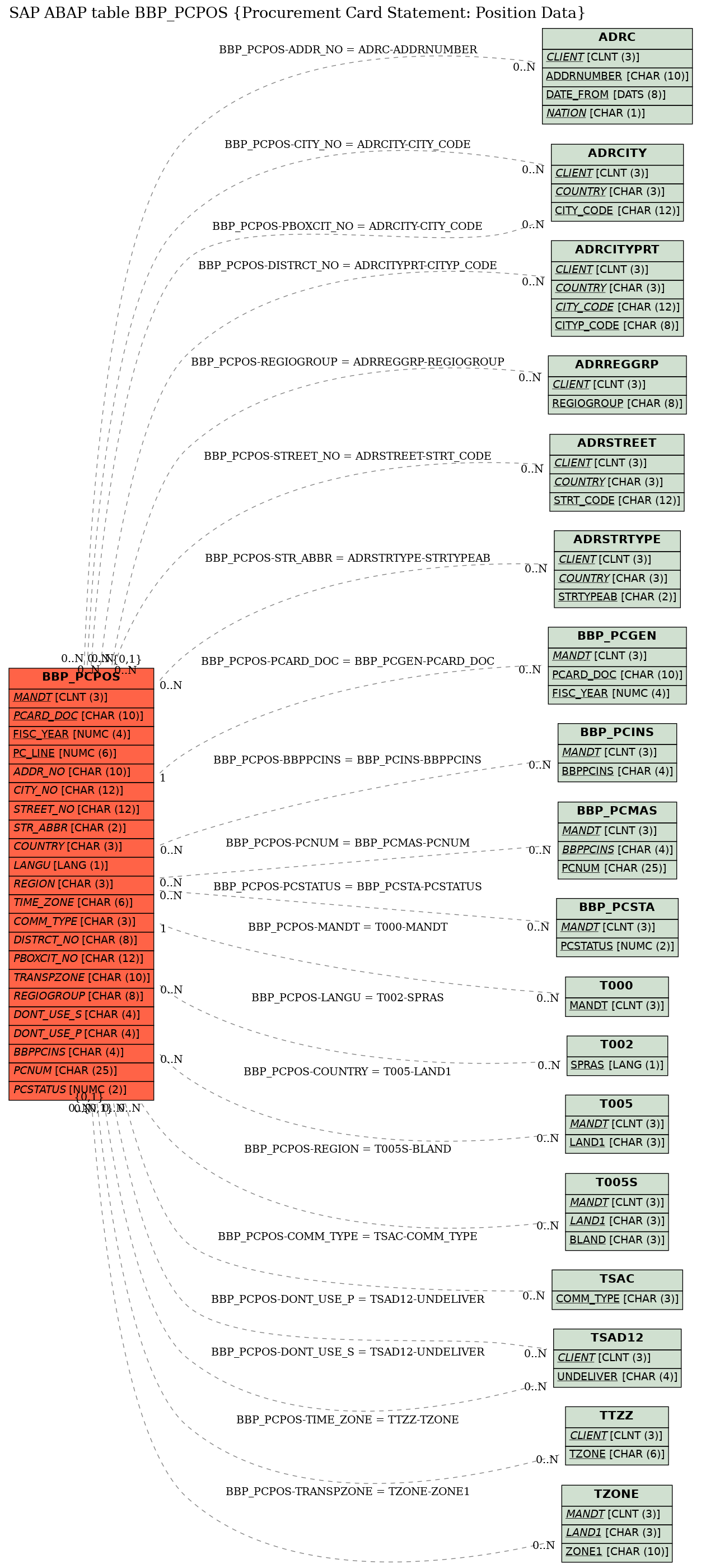 E-R Diagram for table BBP_PCPOS (Procurement Card Statement: Position Data)