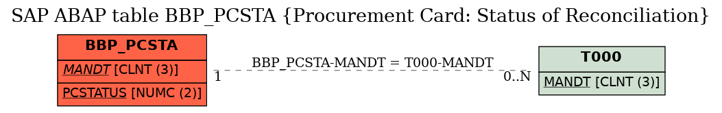 E-R Diagram for table BBP_PCSTA (Procurement Card: Status of Reconciliation)