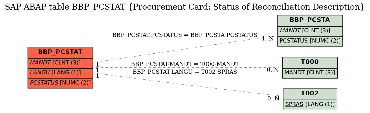 E-R Diagram for table BBP_PCSTAT (Procurement Card: Status of Reconciliation Description)