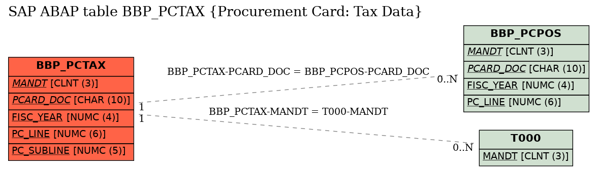 E-R Diagram for table BBP_PCTAX (Procurement Card: Tax Data)