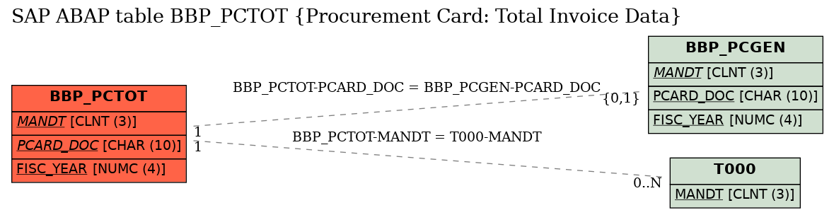 E-R Diagram for table BBP_PCTOT (Procurement Card: Total Invoice Data)