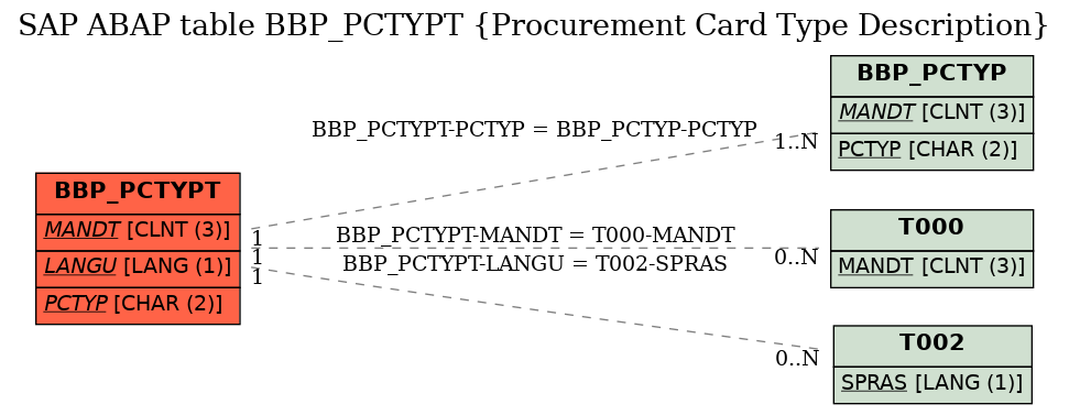 E-R Diagram for table BBP_PCTYPT (Procurement Card Type Description)