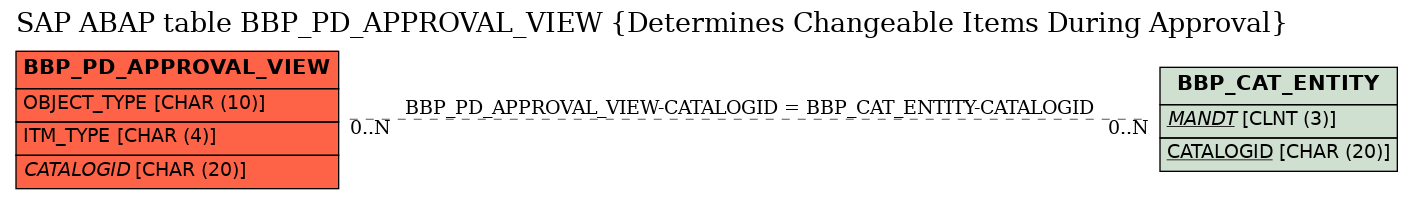 E-R Diagram for table BBP_PD_APPROVAL_VIEW (Determines Changeable Items During Approval)