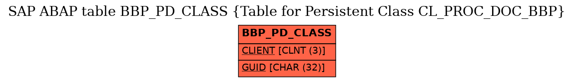 E-R Diagram for table BBP_PD_CLASS (Table for Persistent Class CL_PROC_DOC_BBP)
