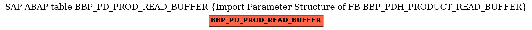 E-R Diagram for table BBP_PD_PROD_READ_BUFFER (Import Parameter Structure of FB BBP_PDH_PRODUCT_READ_BUFFER)