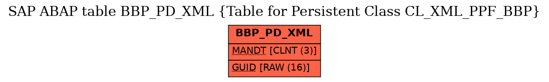 E-R Diagram for table BBP_PD_XML (Table for Persistent Class CL_XML_PPF_BBP)