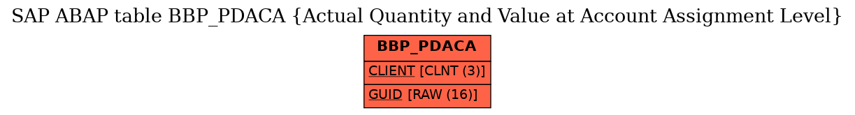 E-R Diagram for table BBP_PDACA (Actual Quantity and Value at Account Assignment Level)